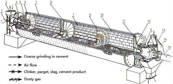 Raw Material Ball Mill Raw Material Ball Mill