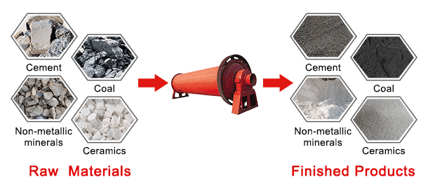 Energy Saving Ball Mill Energy Saving Ball Mill